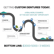 Easy Denture process